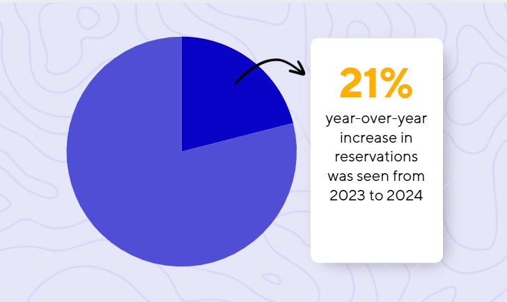 2024 report by SevenRooms statistic