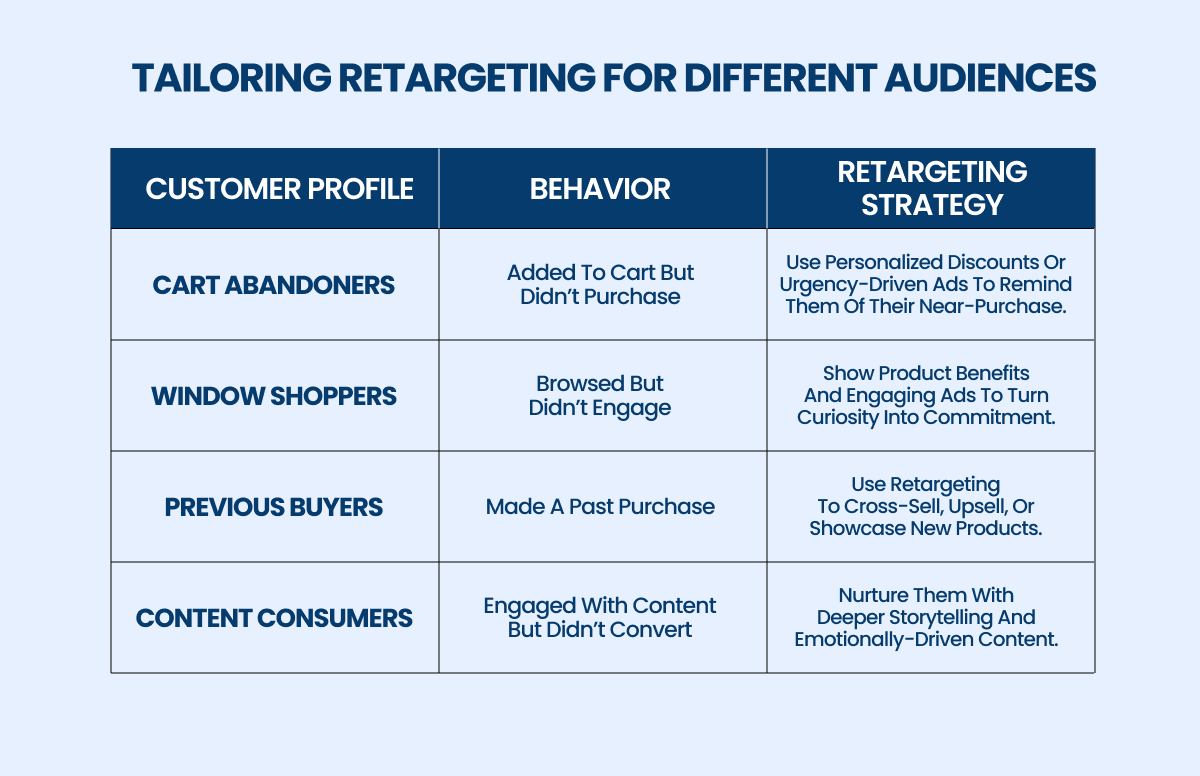 tailoring Retargeting for different audiences