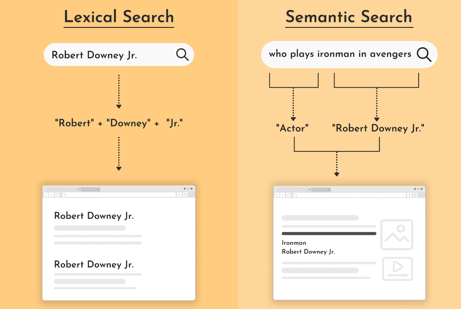 Semantic SEO - Semantic Vs Lexical Search