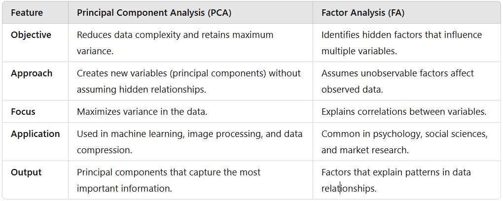  Table showing the main differences between FA and PCA.