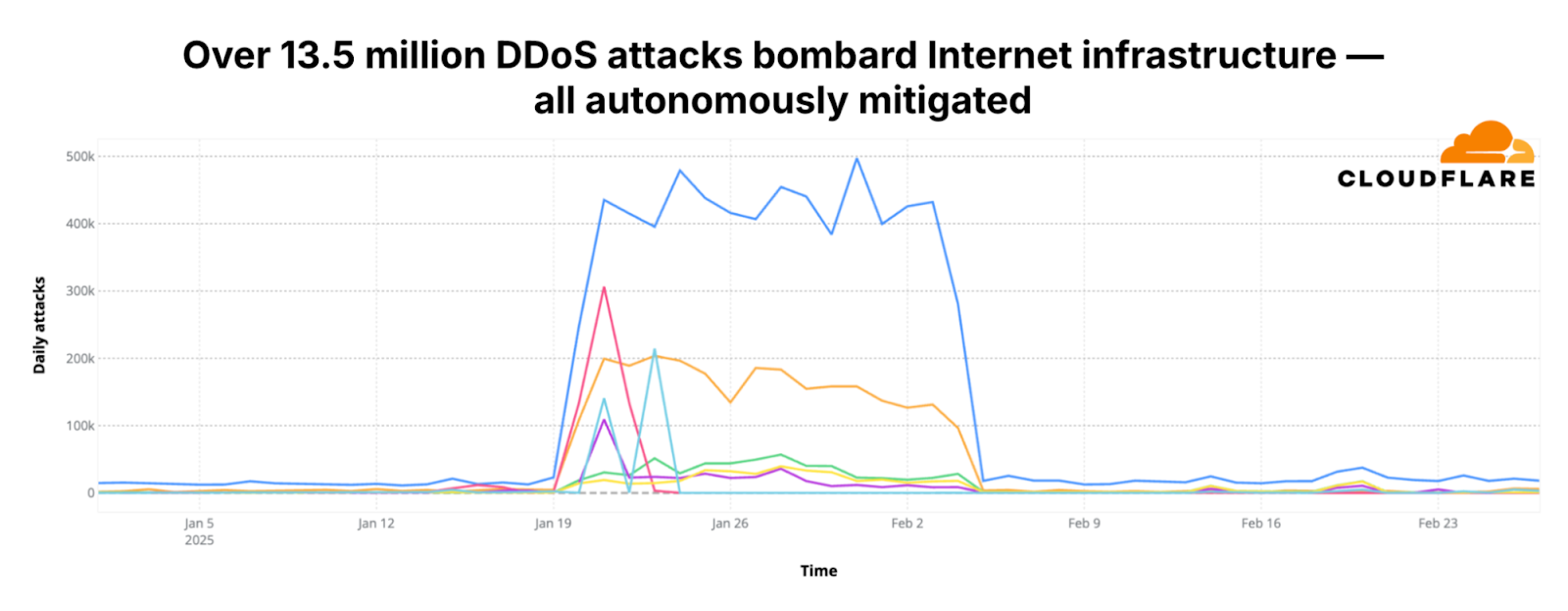 Record Breaking 7.3 Tbps DDoS Attack Blasting 37.4 Terabytes in Just 45 Seconds