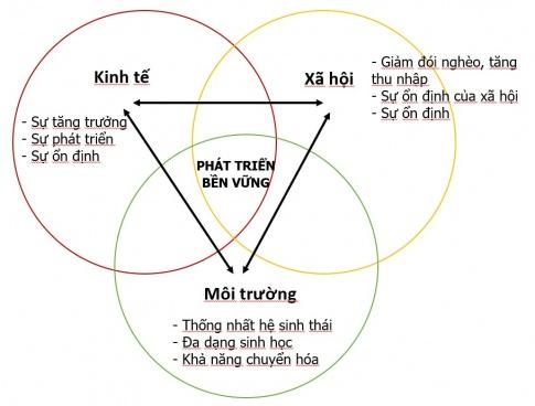 BÀI 40: PHÁT TRIỂN BỀN VỮNG, TĂNG TRƯỞNG XANHI. PHÁT TRIỂN BỀN VỮNG1. Khái niệmCâu 1: Dựa vào hình 40, thông tin trong bài và hiểu biết của bản thân, em hãy trình bày khái niệm phát triển bền vững.Gợi ý đáp án:Khái niệm phát triển bền vững: Là sự phát triển để thoả mãn nhu cầu của thế hệ hiện tại mà không làm tổn hại đến khả năng thoả mãn nhu cầu của thế hệ tương lai dựa trên sự phát triển hài hoà giữa kinh tế, xã hội, môi trường.2. Sự cần thiết của phát triển bền vữngCâu 2: Dựa vào thông tin trong bài và hiểu biết của bản thân, em hãy giải thích vì sao phải phát triển bền vững.Gợi ý đáp án:* Về kinh tế:+ Các hoạt động nông, công, lâm nghiệp, giao thông vận tải,… làm ô nhiễm môi trường.+ Đạt các mục tiêu tăng trưởng GDP quá cao trong thời gian ngăn đã dẫn tới việc khai thác tài nguyên thiên nhiên nhiều hơn, đồng thời cũng tạo ra chất thải nhiều hơn. => môi trường sinh thái dần bị suy giảm.* Về xã hội: Tình trạng gia tăng dân số quá nhanh, tỉ lệ người nghèo ở một số nước đang phát triển nhiều lên, ...* Về tự nhiên: + Tài nguyên thiên nhiên ngày cảng suy giảm nghiệm trọng.+ Môi trường bị ô nhiễm nặng nề.+ Nhiều giống loài động vật, thực vật quý hiểm có nguy cơ tuyệt chủng.II. TĂNG TRƯỞNG XANH1. Khái niệmCâu 3: Dựa vào thông tin trong bài và hiểu biết của bản thân, em hãy cho biết thế nào là tăng trưởng xanh.Gợi ý đáp án:Tăng trưởng xanh  Là một phương thức quan trọng để thực hiện phát triển bền vững, có vai trò trong giảm phát thải khí nhà kính, ứng phó với biến đổi khí hậu; góp phần thúc đẩy tái cơ cấu nền kinh tế gắn với thay đổi mô hình tăng trưởng; nâng cao năng lực cạnh tranh của nền kinh tế thông qua việc nghiên cứu và áp dụng khoa học - công nghệ tiên tiến, đào tạo nguồn nhân lực chất lượng cao...2. Biểu hiện của tăng trưởng xanhCâu 4: Dựa vào thông tin trong bài, em hãy:- Liệt kê các biểu hiện của tăng trưởng xanh.- Tìm ví dụ về các hoạt động sản xuất (nông nghiệp, công nghiệp, địch vụ) đã hạn chế được phát thải khí nhà kính trong thời gian gần đây.Gợi ý đáp án:* Các biểu hiện của tăng trưởng xanh:+ Tăng trưởng xanh góp phần giảm phát thải khí nhà kính.+ Xanh hoá trong sản xuất.+ Xanh hoá lối sống và tiêu dùng bền vững.* Hoạt động hạn chế được phát thải khí nhà kính trong thời gian gần đây tại Việt Nam trong từng ngành:- Năng lượng: KNK chủ yếu được phát thải từ việc đốt nhiên liệu và phát tán trong quá trình khai thác, vận chuyển. - Quá trình và các sản phẩm công nghiệp: các loại hình sản xuất chính sinh ra KNK là: sản xuất xi măng, sản xuất vôi, sản xuất amoni và sản xuất sắt thép. - Nông nghiệp: là ngành gây phát thải khí nhà kính lớn làm gia tăng sự  nóng lên toàn cầu. Canh tác lúa, lên men dạ cỏ  gia súc nhai lại, sử dụng đất nông nghiệp, quản lý chất thải chăn nuôi, đốt rơm rạ phế  phụ phẩm nông nghiệp là những nguồn phát thải khí nhà kính lớn.LUYỆN TẬPCâu 1: Em hãy vẽ sơ đồ thể hiện sự cần thiết của phát triển bền vữngGợi ý đáp án:Câu 2: Em hãy lấy ví dụ về một trong các biểu hiện của tăng trưởng xanh.Gợi ý đáp án:Ví dụ 1. Tăng trưởng xanh góp phần giảm phát thải khí nhà kính.=> Nhiều quốc gia đang đẩy mạnh phát triển sản xuất xe điện hoặc ô tô áp dụng các tiêu chuẩn giảm phát thải khí nhà kính; phát triển điện mặt trời, đầu tư hạ tầng cây xanh đô thị;... để hướng đến phát triển bền vững.-.VẬN DỤNG