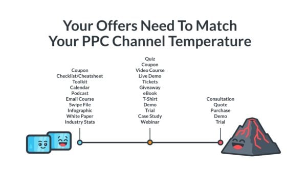 Offer and audience match