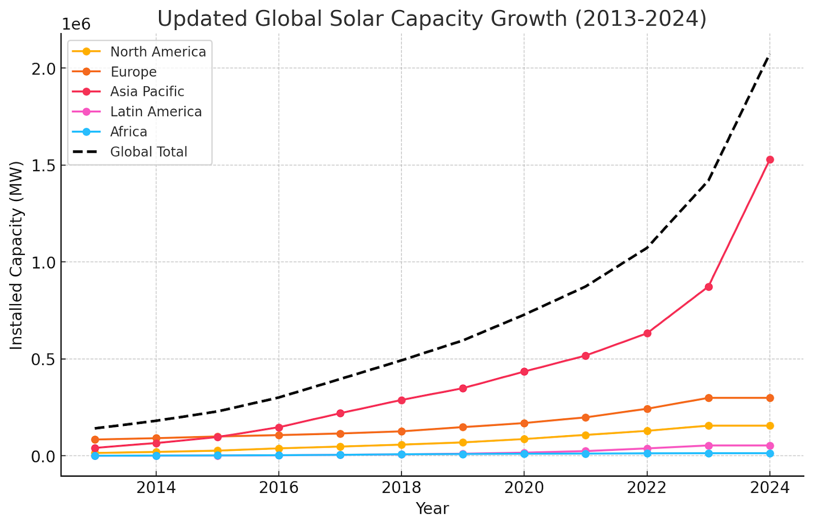 Global Solar Capacity Growth Graph