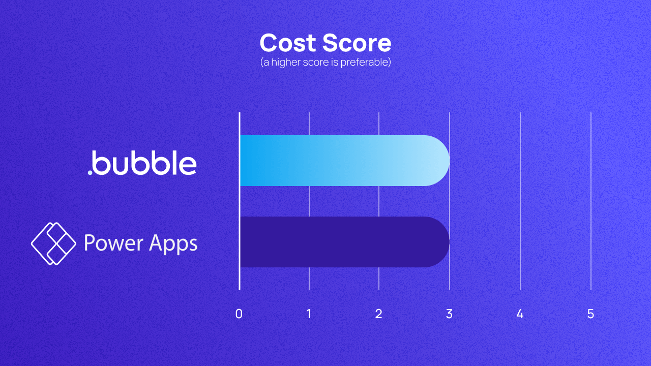 A graph scoring Bubble and Power Apps on cost out of 5. They both score 3.