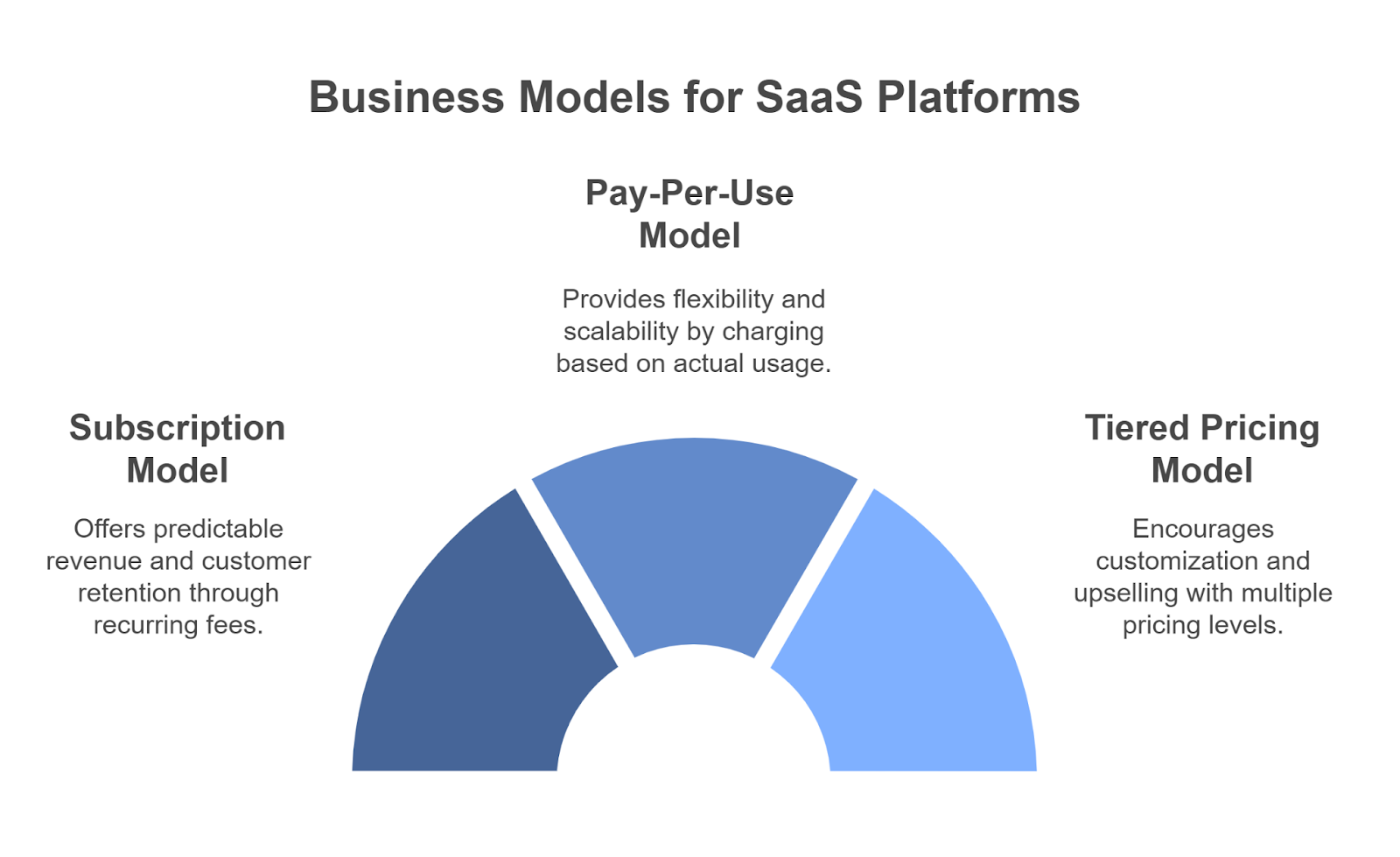 Successful Business Models for SaaS Platforms in Carbon Tracking