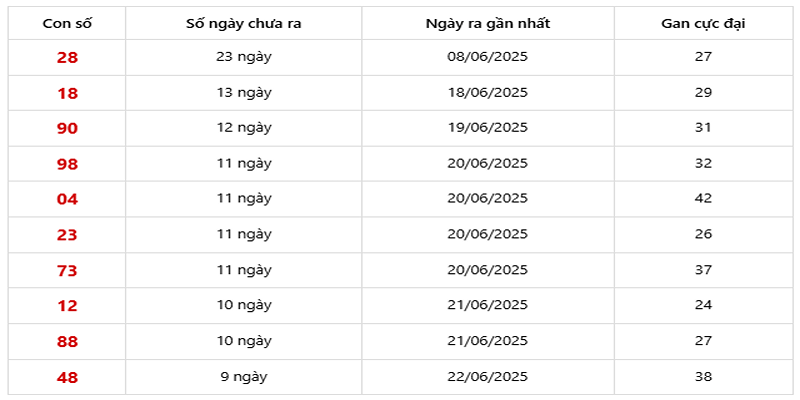 Thống Kê XSMB về ít 02/07/2025