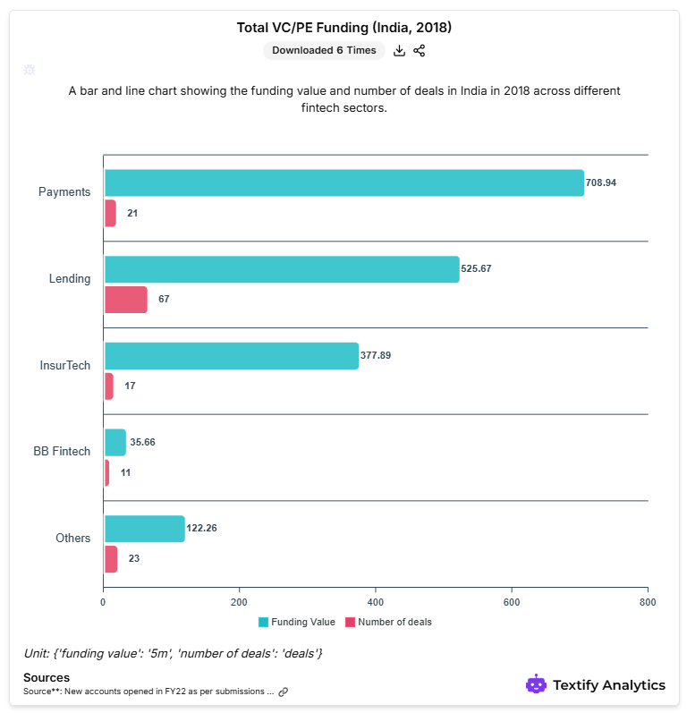 Total VC/PE Funding (India, 2018)