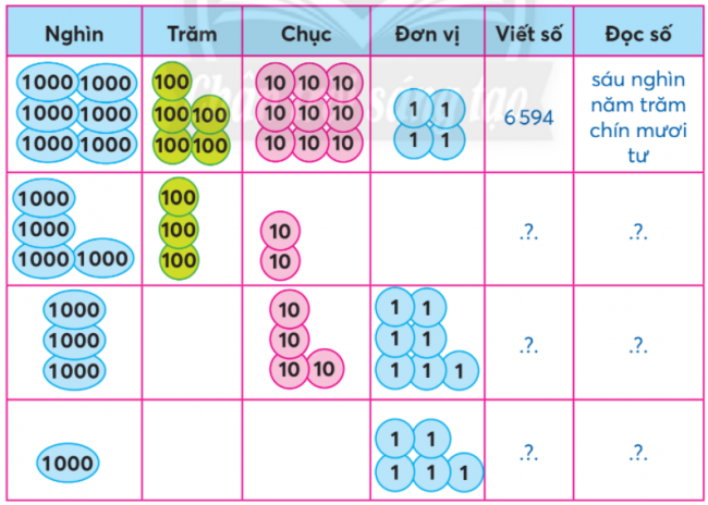 BÀI 2.CÁC SỐ CÓ BỐN CHỮ SỐTHỰC HÀNHBài 1:Viết số, đọc số (theo mẫu):Giải nhanh:Bài 2: Dùng các thẻ  thể hiện số.a) 8 137                                      b) 9 054                                      c) 5 208Giải nhanh:a) 8 137b) 9 054c) 5 208LUYỆN TẬP