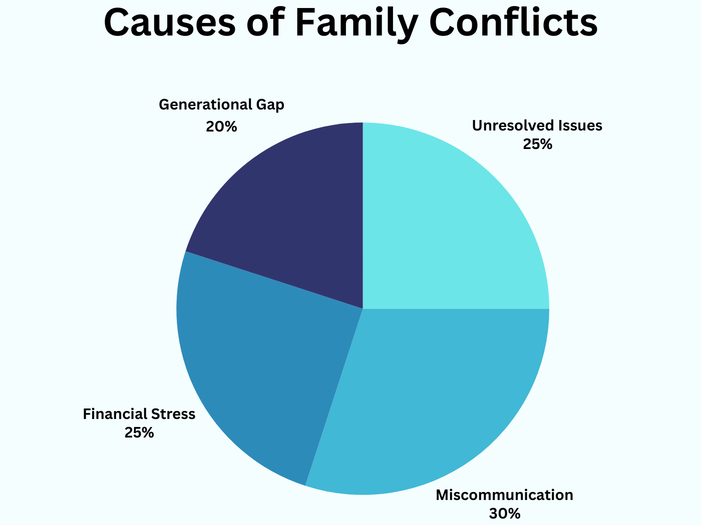 Pie chart showing causes of family conflicts: miscommunication, financial stress, unresolved issues.