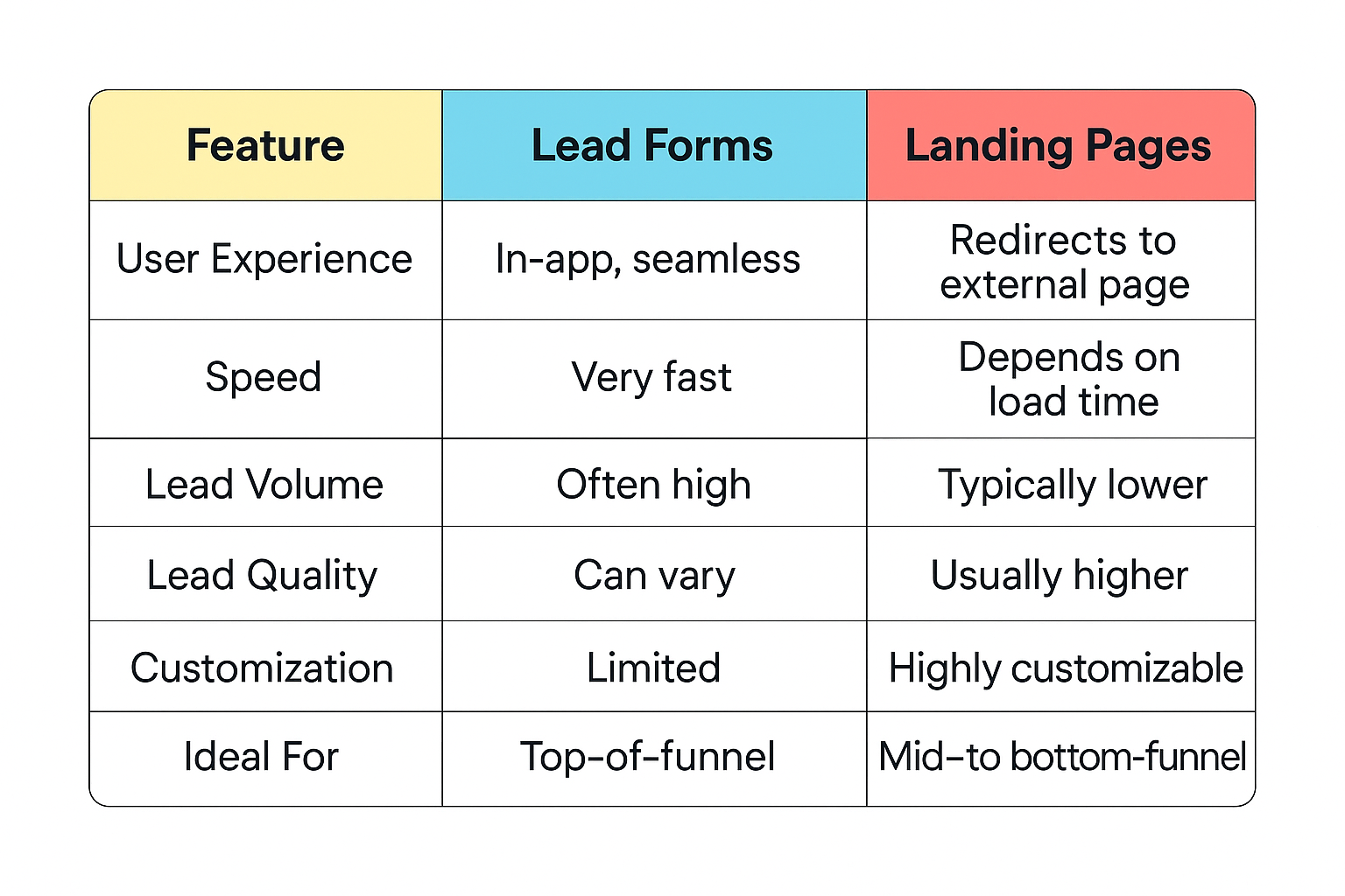 Visual comparison table showing key differences between lead forms and landing pages across six features in clean, aligned formatting