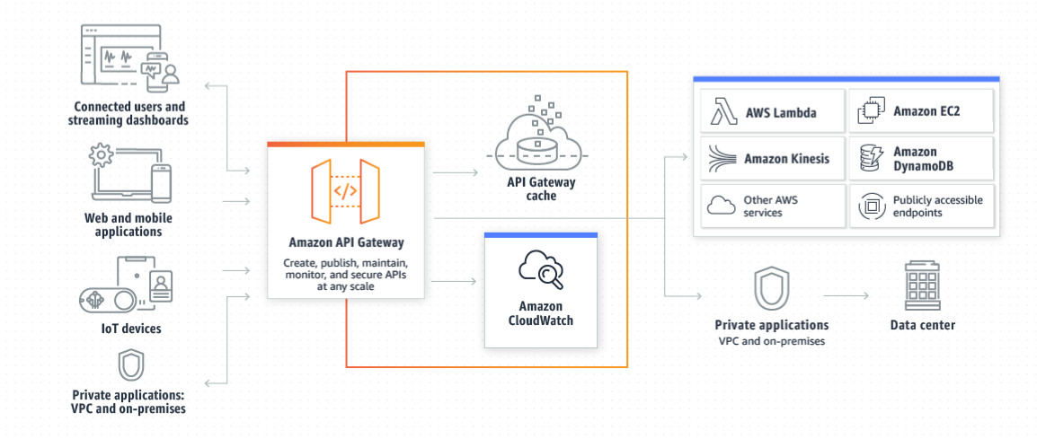 Imagem ilustrativa sobre como funciona uma API Gateway.