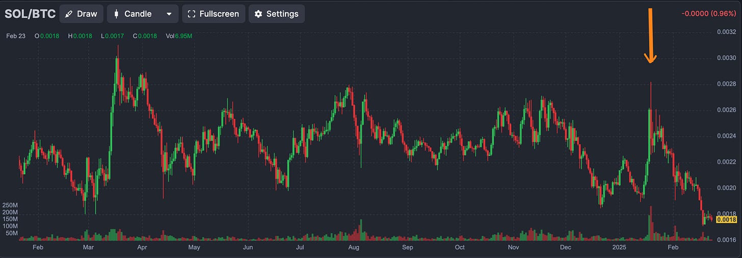 Solana/Bitcoin comparison