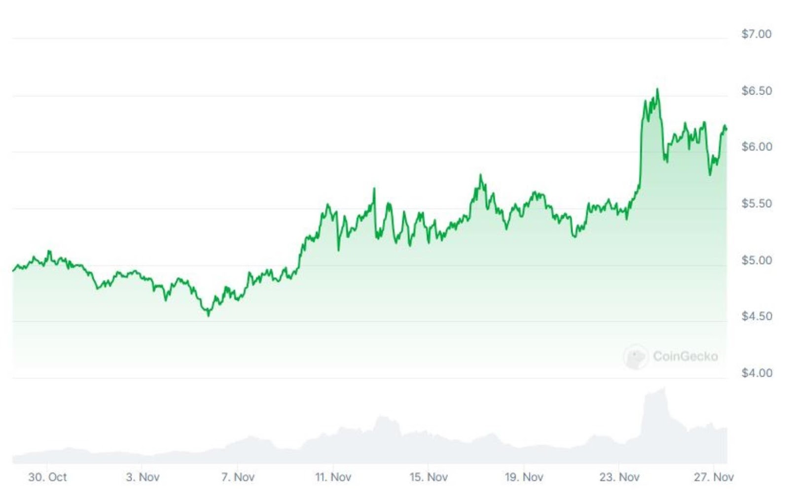 Month-long Price chart of Toncoin from Coingecko