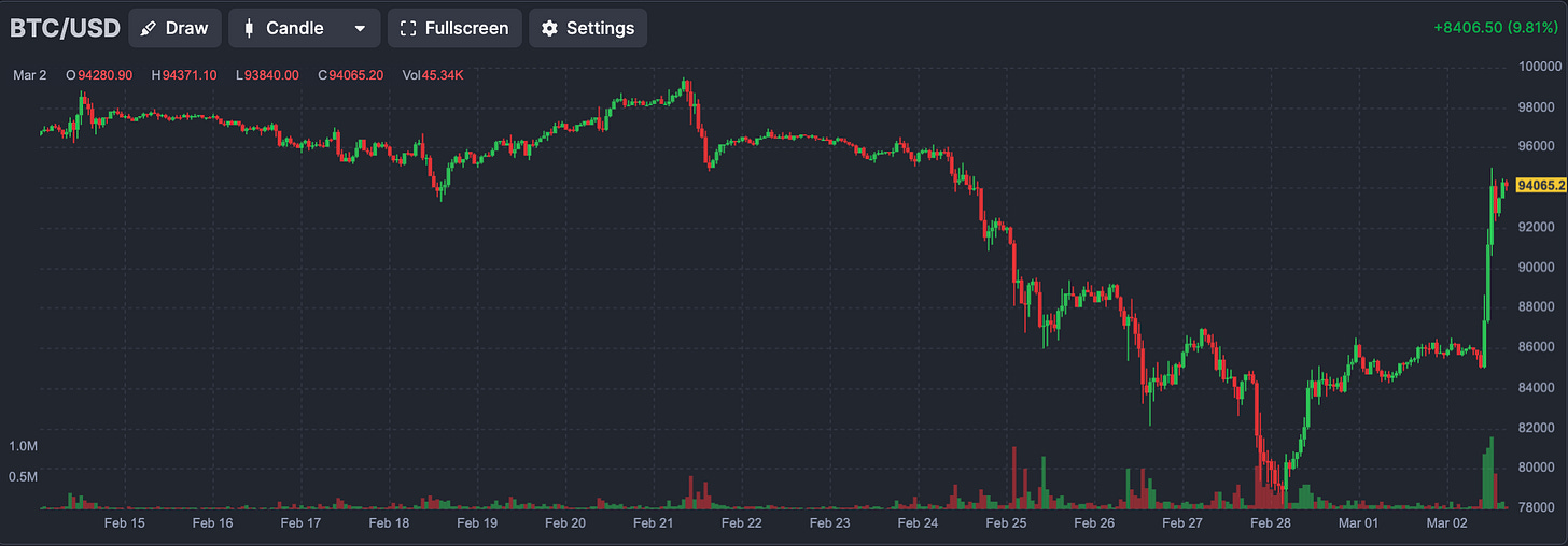 BTC/USD at Finviz