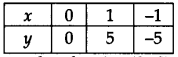 NCERT Solutions for Class 9 Maths Chapter-4 Linear Equations in Two Variables/ Q5a