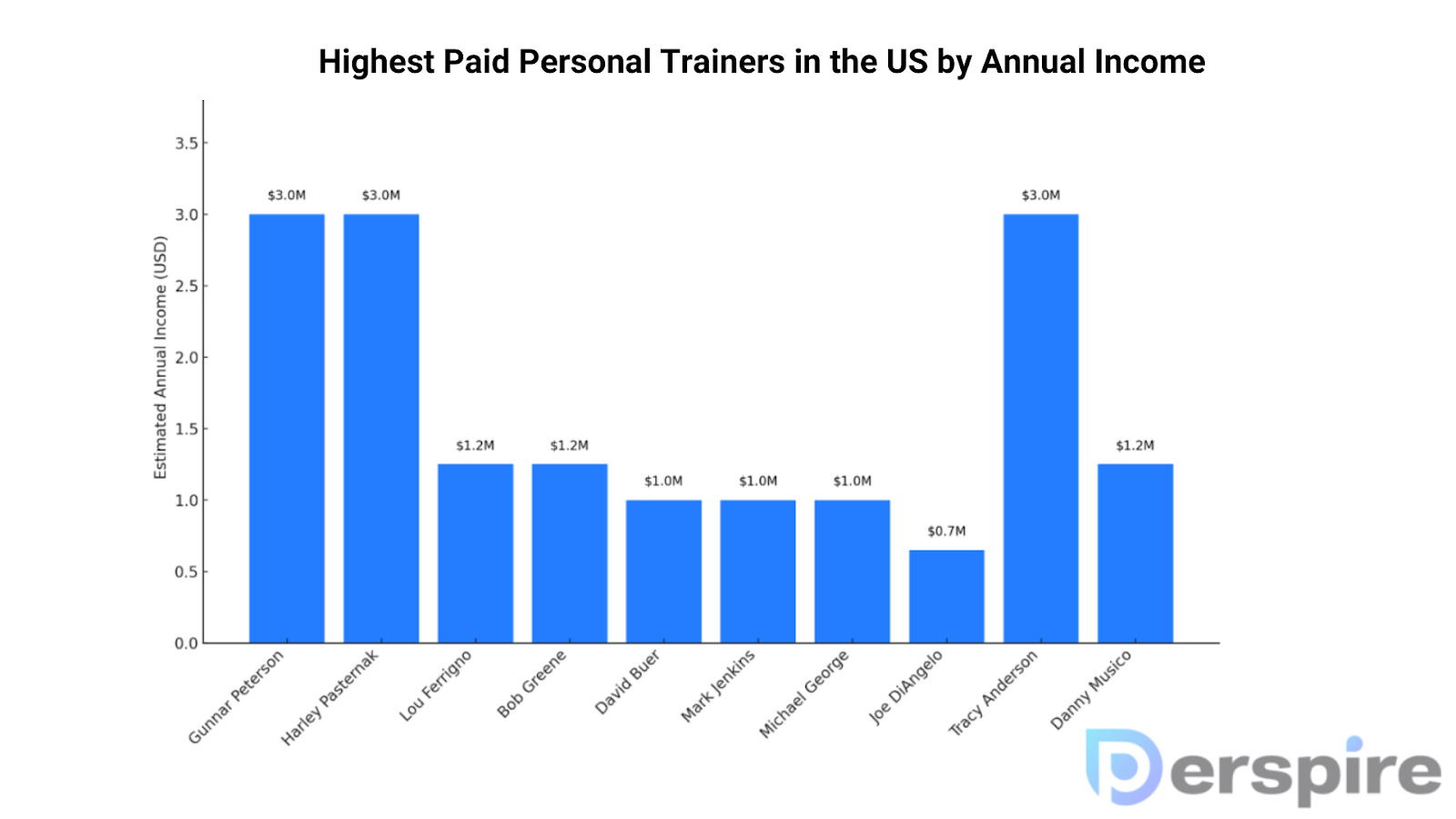 Highest Paid Personal Trainers in the US by Annual Income
