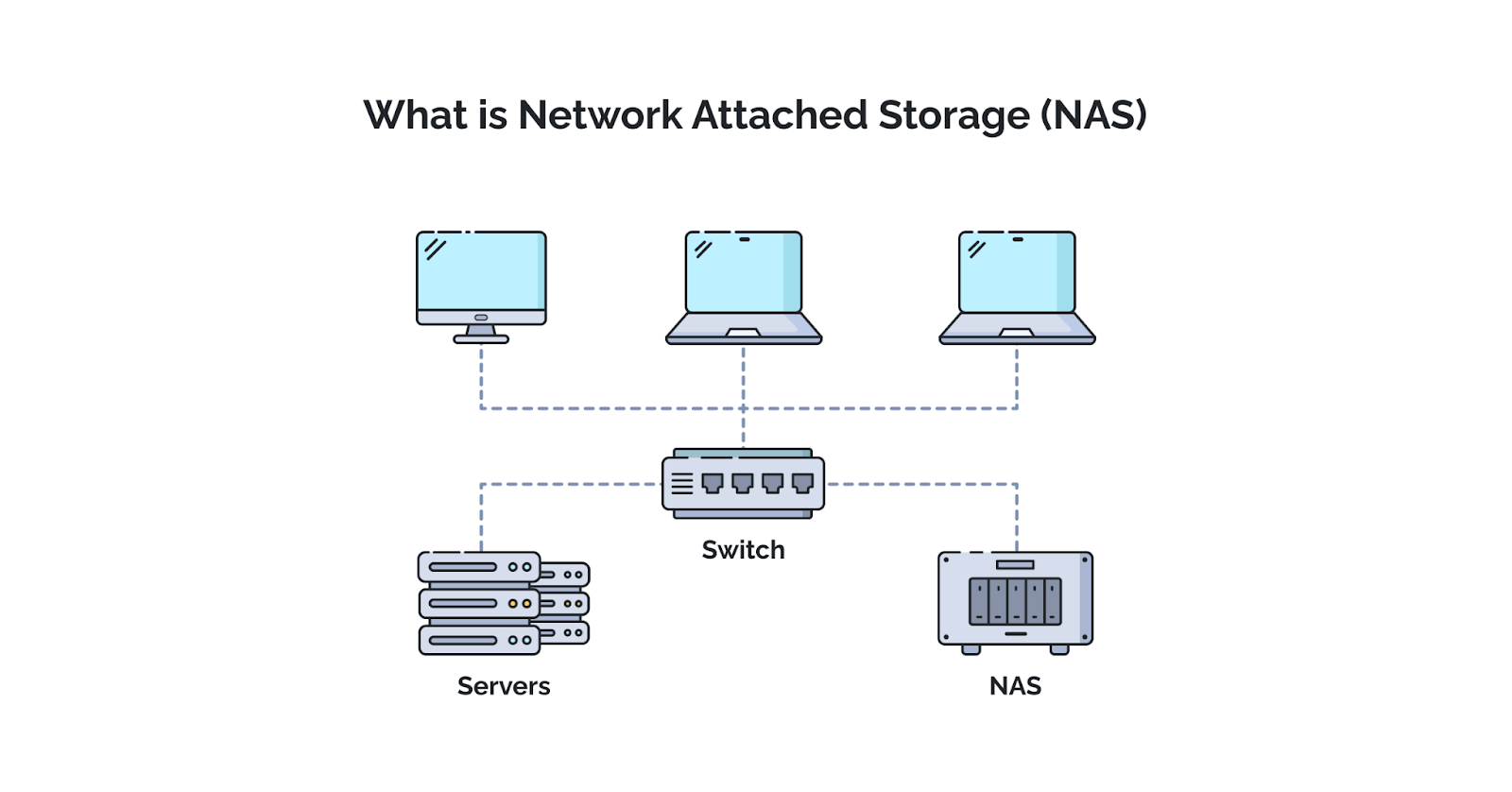 What is Network Attached Storage? 