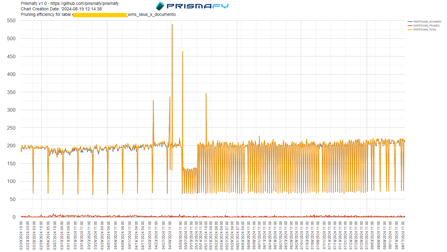 A graph with orange lines  Description automatically generated