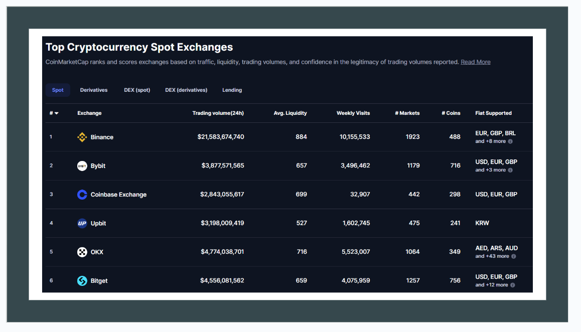 Table showing the Top Cryptocurrency Spot Exchanges