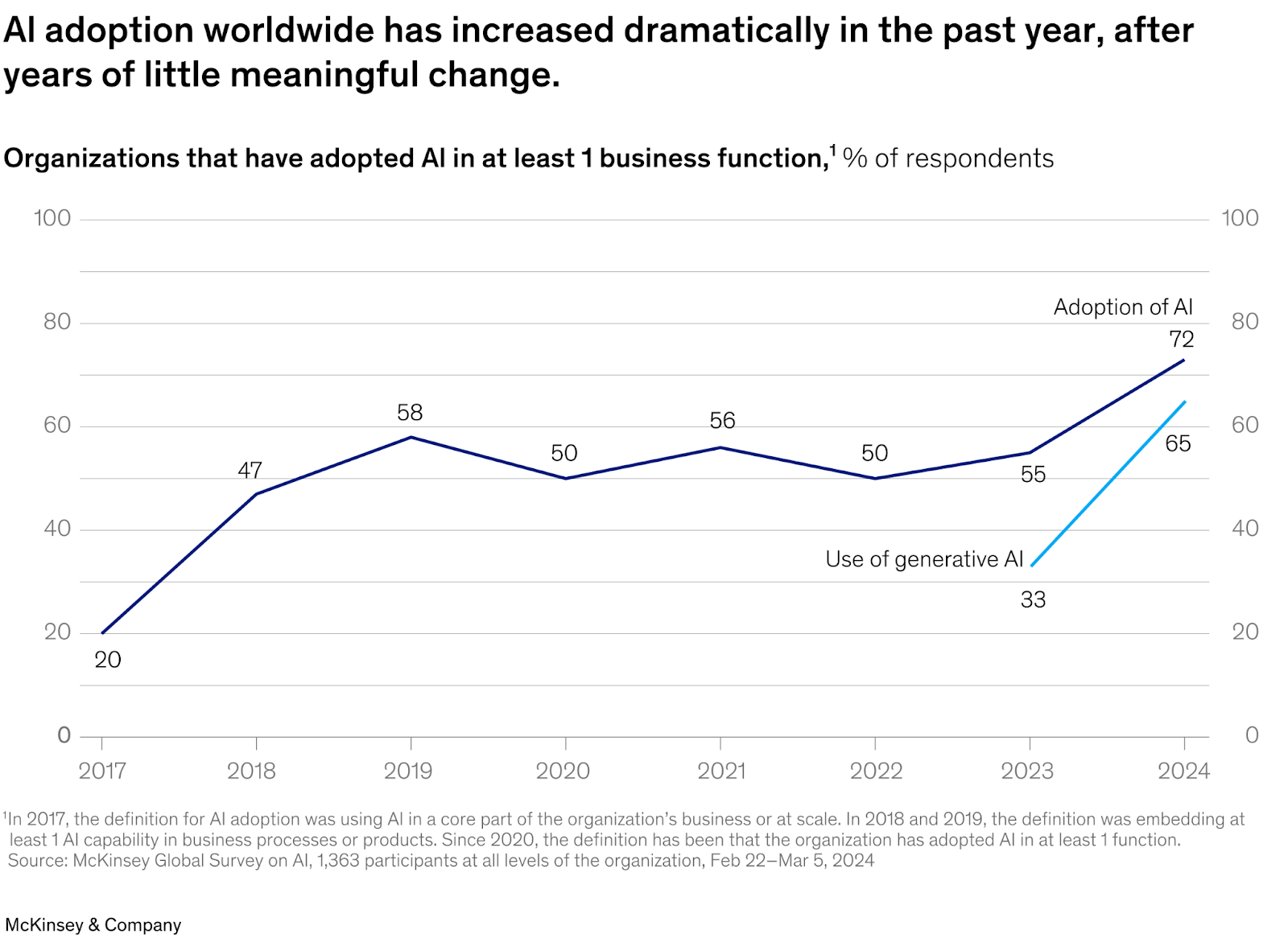 AI adoption 2024