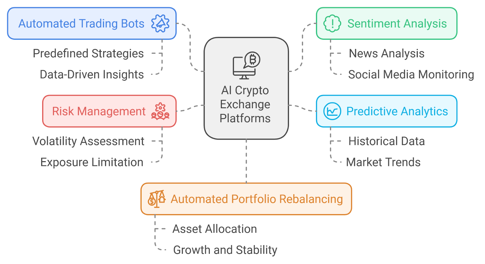 Key Features of AI Crypto Exchange Platforms