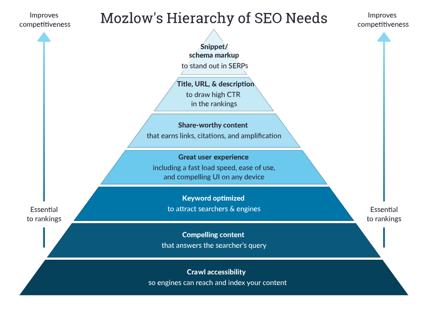 The key levels of SEO success in a structured hierarchy infographic