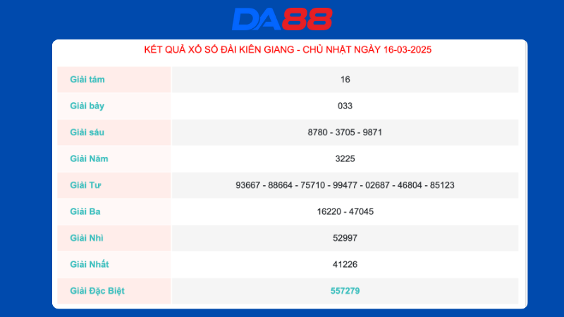 Kết quả xổ số Kiên Giang ngày 16/03/2025