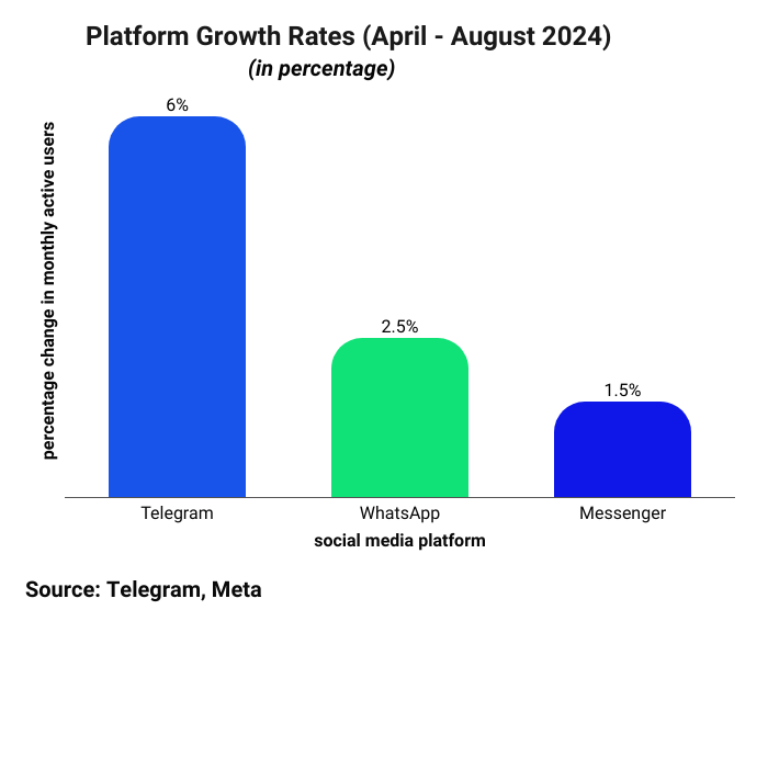 telegram growth rates