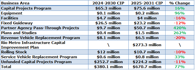 Rio Metro Regional Transit District, New Mexico capital spending table