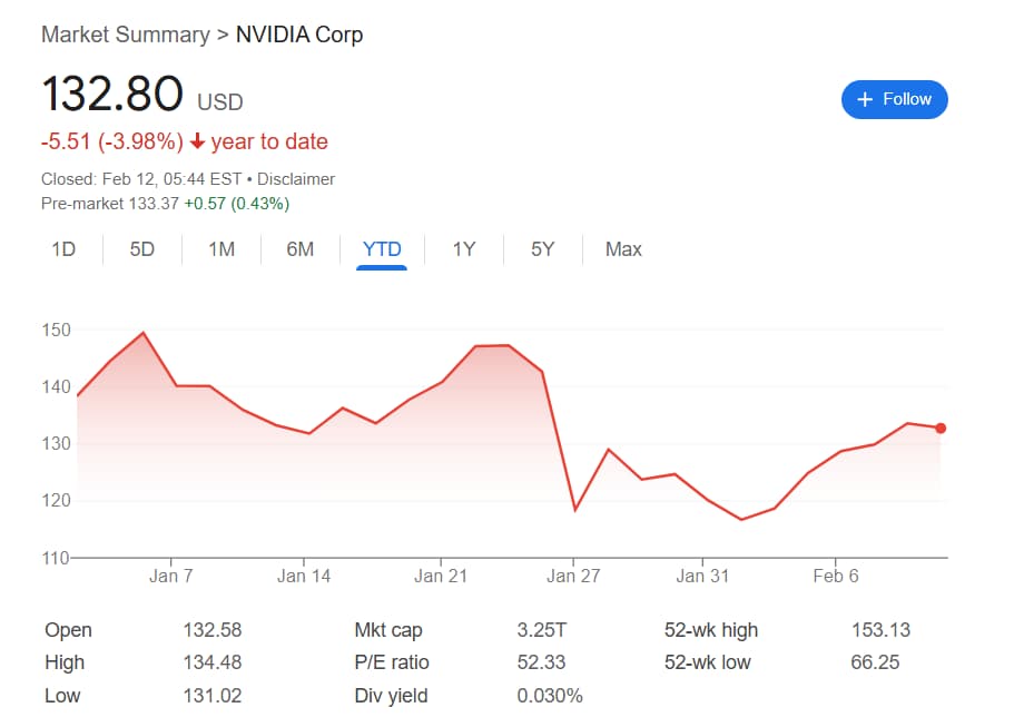 Nvidia shares' performance in 2025.