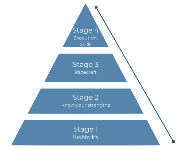 A pyramid depicting the four stages of mistakes.