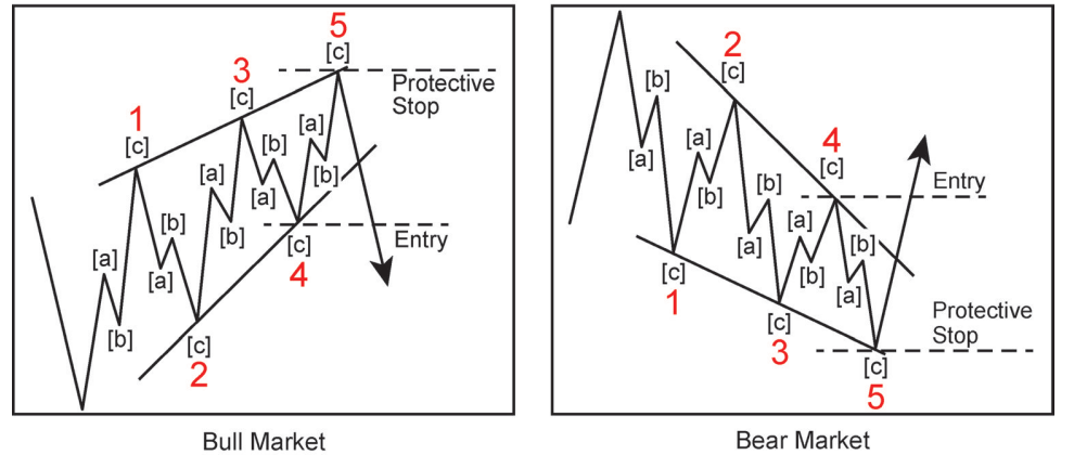 A diagram of a bullish point
            Description automatically generated