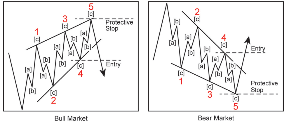 A diagram of a bullish point

Description automatically generated