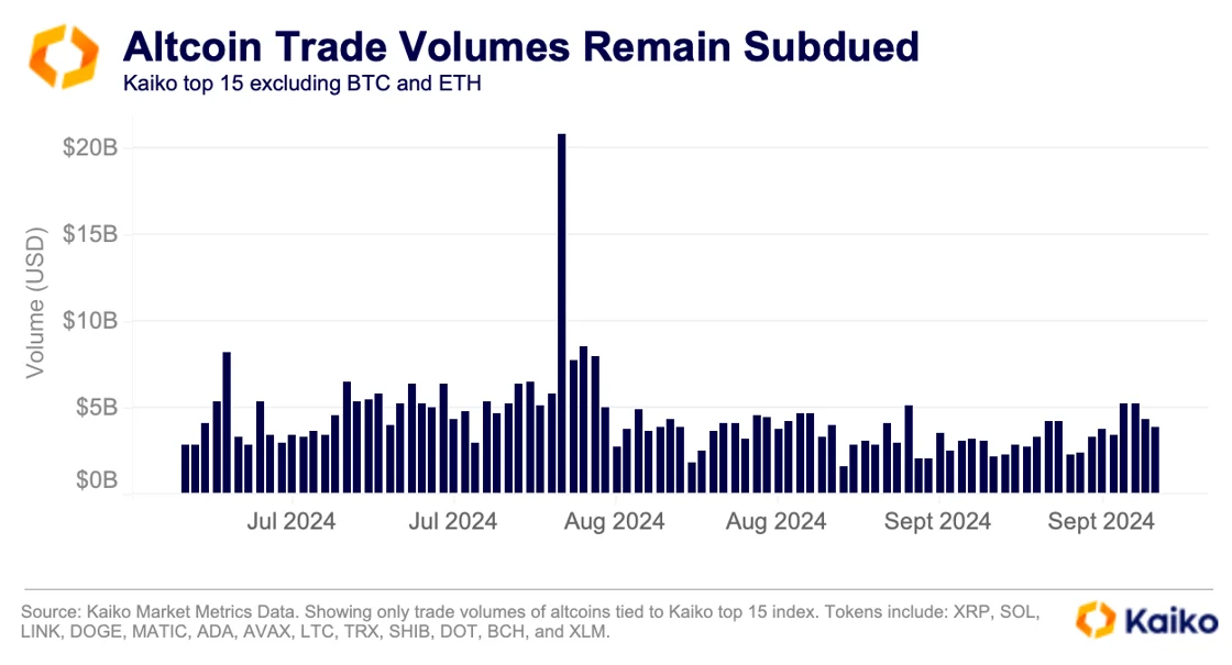 Kaiko chart showing altcoins trade volumes