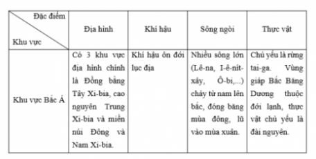 BÀI 7: BẢN ĐỒ CHÍNH TRỊ CHÂU Á, CÁC KHU VỰC CỦA CHÂU ÁBản đồ chính trị các khu vực của Châu ÁCâu hỏi: Dựa vào hình 7.1, em hãy xác định các khu vực của châu Á và các quốc gia hoặc vùng lãnh thổ trong từng khu vực.Đáp án chuẩn:- Bắc Á: Phần lãnh thổ châu Á của Liên bang Nga.- Trung Á: Ca-dắc-xtan, U-dơ-bê-ki-xtan, Tát-gi-ki-xtan, Tuốc-mê-ni-xtan, Cư-rơ-gư-xtan.- Đông Á: Mông Cổ, Trung Quốc, Đài Loan, Triều Tiên, Hàn Quốc, Nhật Bản.- Tây Á (Tây Nam Á): A-rập Xê-út, Thổ Nhĩ Kỳ, Gru-di-a, Ác-mê-ni, A-dec-bai-dan, Pa-le-xtin, I-xra-en, Xi-ri, Li-băng, Gioóc-đan, I-rắc, Ca-ta, Các tiểu vương quốc A-rập Thống Nhất (UAE), Ba-ranh, Cô-oét, Ô-man, Y-ê-men.- Nam Á: Ấn Độ, Pa-ki-xtan, I-ran, Áp-ga-ni-xtan, Nê-pan, Bu-tan, Băng-la-đét, Xri Lan-ca, Man-đi-vơ.- Đông Nam Á: Việt Nam, Mi-an-ma, Lào, Cam-pu-chia, Thái Lan, Xin-ga-po, Ma-lai-xi-a, In-đô-nê-xi-a, Phi-líp-pin, Bru-nây, Đông Ti-mo.Đặc điểm tự nhiên các khu vực của Châu ÁCâu hỏi: Quan sát bản đồ tự nhiên của từng khu vực của châu Á và các thông tin trong bài, em hãy trình bày đặc điểm tự nhiên (địa hình, khí hậu, sông ngòi, các đới thiên nhiên chính,…) của một trong các khu vực ở châu Á: Bắc Á, Trung Á, Đông Á, Tây Á, Nam Á và Đông Nam Á.Đáp án chuẩn:*Đặc điểm tự nhiên khu vực Bắc Á:- Địa hình: gồm Đồng bằng Tây Xi-bia, cao nguyên Trung Xi-bia, miền núi Đông và Nam Xi-bia.- Khí hậu: ôn đới lục địa.- Thực vật: chủ yếu là rừng taiga; vùng giáp Bắc Băng Dương có thực vật đài nguyên.- Sông ngòi: nhiều sông lớn (Lê-na, I-ê-nít-xây, Ô-bi) chảy từ nam lên bắc, đóng băng mùa đông, lũ vào mùa xuân.- Các đới thiên nhiên chính: cực và cận cực, ôn đới.- Khoáng sản: sắt, thiếc, đồng, than đá, dầu mỏ.*Đặc điểm tự nhiên khu vực Trung Á:- Địa hình: bị các hệ thống núi bao bọc.- Khí hậu: ôn đới lục địa gay gắt.- Sông ngòi: có sông lớn (Xưa Đa-ri-a, A-mu Đa-ri-a).- Các đới thiên nhiên chính: ôn đới và cận nhiệt.- Cảnh quan: thảo nguyên, bán hoang mạc, hoang mạc; núi cao có rừng lá kim.- Khoáng sản: than đá, dầu mỏ, sắt, kim loại quý và kim loại màu.*Đặc điểm tự nhiên khu vực Đông Á:- Địa hình: lục địa và hải đảo.  + Lục địa: phía tây có núi, sơn nguyên và bồn địa; phía đông có đồi núi thấp và đồng bằng rộng.  + Hải đảo: gồm các quần đảo và đảo.- Khí hậu: cận nhiệt phía nam; đông lục địa và hải đảo chịu ảnh hưởng của gió mùa.- Các đới thiên nhiên chính: ôn đới.- Khoáng sản: sắt, đồng, chì, kẽm, thiếc, than đá, dầu mỏ.*Đặc điểm tự nhiên khu vực Tây Á:- Địa hình: gồm sơn nguyên bán đảo A-ráp, đồng bằng Lưỡng Hà, miền núi cao.- Khí hậu: cận nhiệt địa trung hải phía bắc, nhiệt đới khô phía nam.- Cảnh quan: hoang mạc và bán hoang mạc; núi cao có rừng thưa và cây bụi.- Sông ngòi: có sông Ti-grơ và Ơ-phrát.*Đặc điểm tự nhiên khu vực Nam Á:- Địa hình: núi Hi-ma-lay-a, cao nguyên Đê-can, sơn nguyên I-ran, đồng bằng Ấn - Hằng.- Khí hậu: nhiệt đới gió mùa; tây nam có khí hậu nhiệt đới khô; núi cao phân hóa theo độ cao.- Cảnh quan: rừng nhiệt đới ẩm ở phía đông; xavan, hoang mạc ở phía tây; cảnh quan núi cao ở Hi-ma-lay-a.- Khoáng sản: dầu mỏ, khí tự nhiên, than đá, sắt.*Đặc điểm tự nhiên khu vực Đông Nam Á:- Địa hình: đất liền và hải đảo.  + Đất liền: núi hướng bắc - nam hoặc tây bắc - đông nam, cao nguyên thấp, đồng bằng phù sa ven biển.  + Hải đảo: nhiều núi lửa, động đất.- Khí hậu: xích đạo, cận xích đạo, nhiệt đới ẩm gió mùa.  + Mùa hạ nóng ẩm mưa nhiều, mùa đông khô.  + Đảo và phía nam lục địa có khí hậu xích đạo, cận xích đạo.- Sông ngòi: nhiều sông lớn (Mê Công, I-ra-oa-đi, sông Hồng).- Các đới thiên nhiên chính: xích đạo và cận xích đạo.Luyện tập – Vận dụng