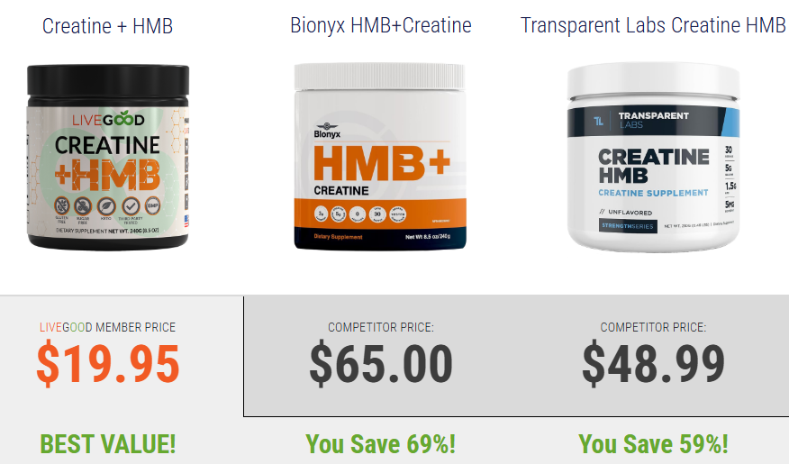 Pricing comparison of LiveGood’s Creatine + HMB with other products