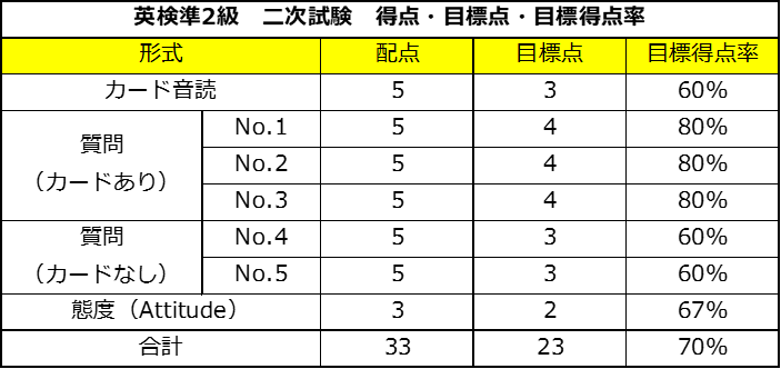 英検準２級 二次試験 目標点