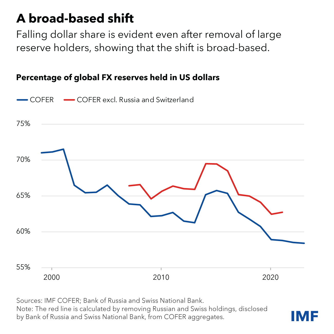 IMF chart showing a decline in the percentage of global FX reserves held in dollars starting 2014