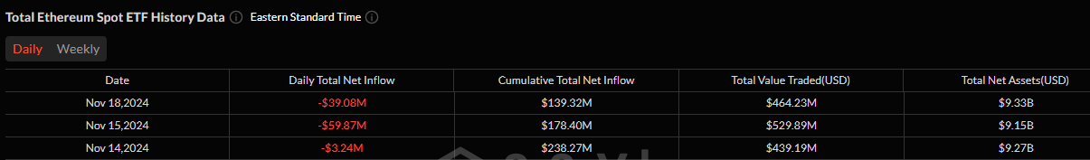 Ethereum ETFs See Notable Outflows