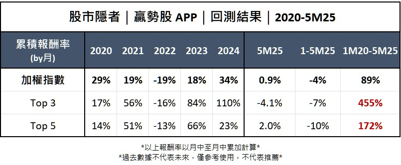 【基本面】贏勢股 APP 選股- 奇鋐、中砂、金像電 -20250617