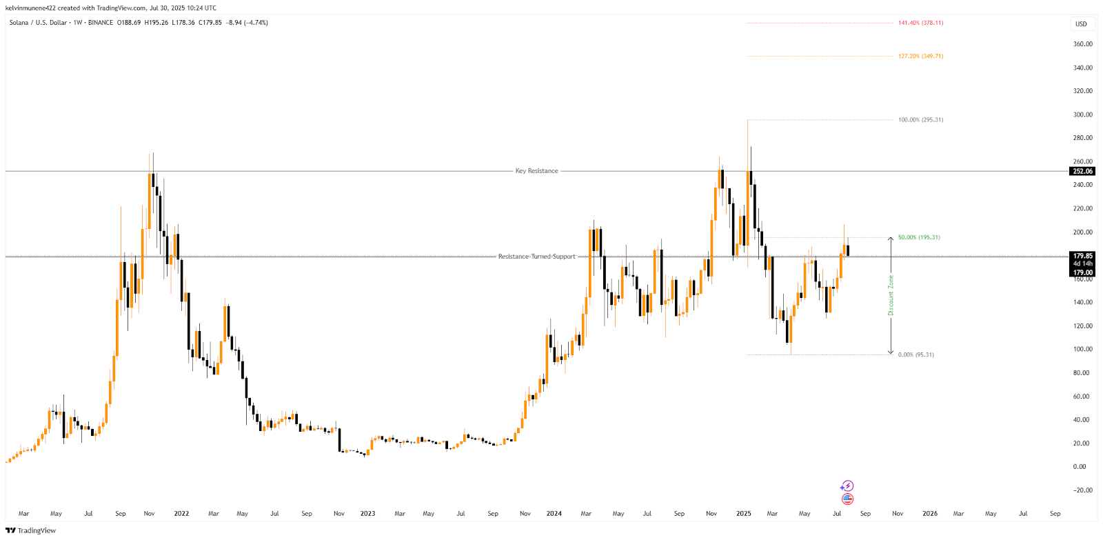 SOL TradingView Chart