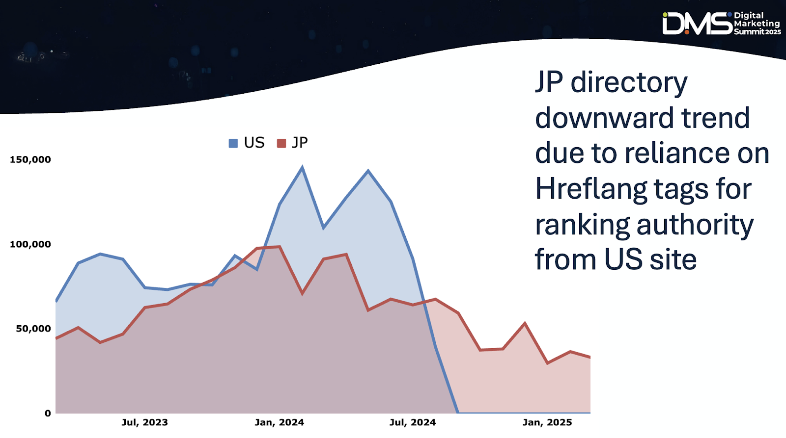 Digital Marketing Summit 2025 US and Japan trends chart image.