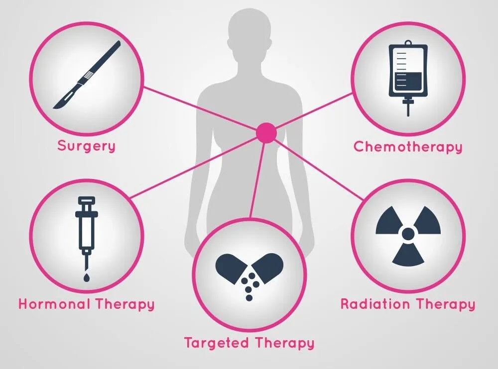 Treatment Options for Recurrence