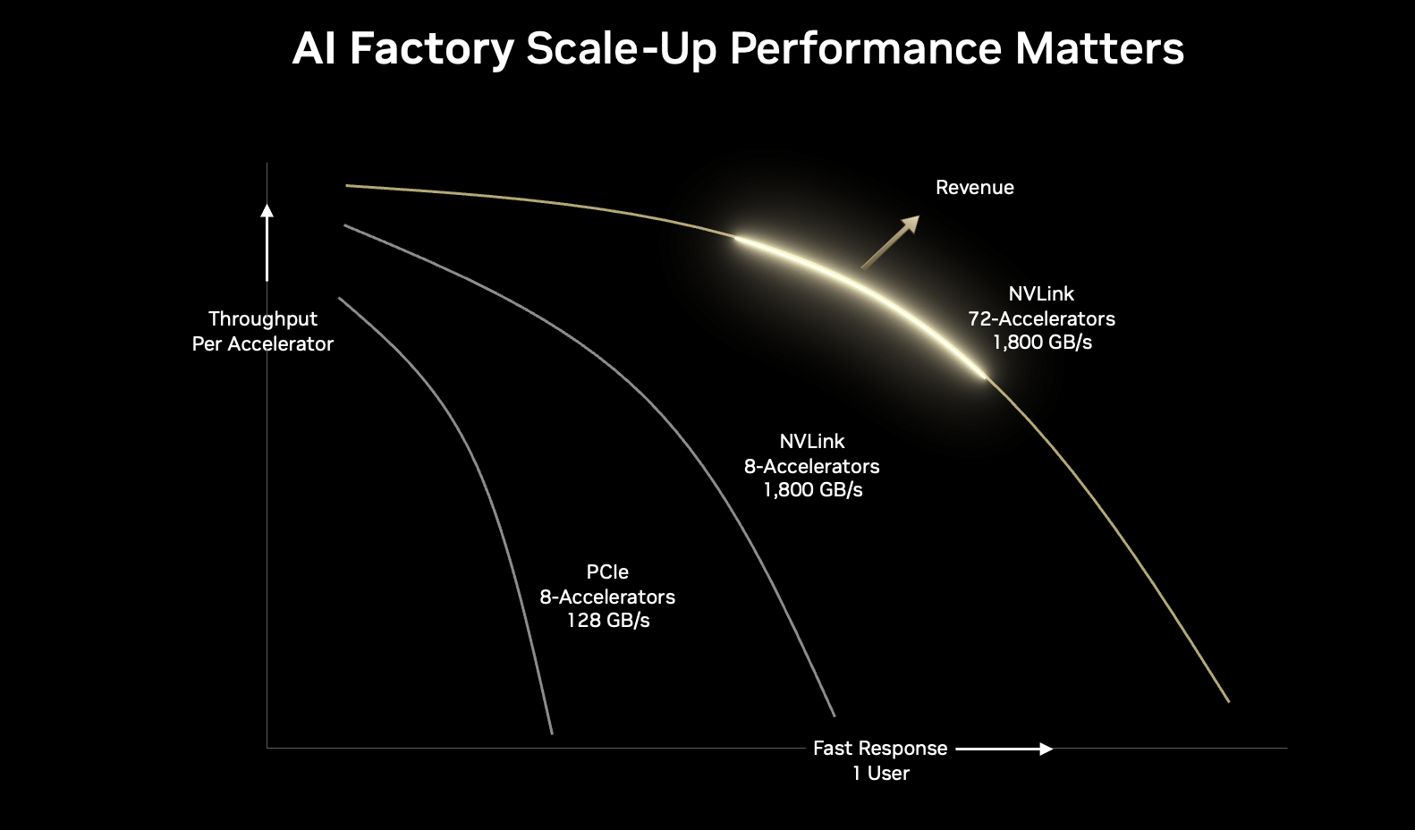 The graph shows how response per user and throughput per accelerator increase as the NVIDIA NVLink domain grows from 8 PCIe GPUs to NVLink connected GPUs to the NVL72 rack.