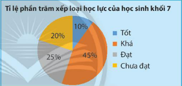 CHƯƠNG 5. MỘT SỐ YẾU TỐ THỐNG KÊBÀI 2: BIỂU ĐỒ HÌNH QUẠT TRÒN1. ÔN TẬP VỀ BIỂU ĐỒ HÌNH QUẠT TRÒNBài 1: Biểu đồ bên cho ta biết các thông tin gì?Đáp án chuẩn:Tỉ lệ phần trăm thành phần của đất tốt cho cây trồng:+ Không khí: 30%+ Nước: 30%+ Chất khoáng: 35%+ Chất mùn: 5%Thực hành 1: Hãy đọc các thông tin từ biểu đồ bên và lập bảng thống kê tương ứng.Đáp án chuẩn:Tỷ lệ phần trăm học sinh tham gia  các môn thể thao của khối 7MônTỉ lệCầu lông15%Đá cầu25%Bóng đá30%Bóng bàn10%Bơi lội20% 2. BIỂU DIỄN DỮ LIỆU VÀO BIỂU ĐỒ HÌNH QUẠT TRÒN Bài 2: Bảng dữ liệu sau cho biết tình hình xếp loại học lực học kì I của học sinh khối 7 trường Kim Đồng:Xếp loại học lực học sinh khối 7LoạiTốtKháĐạtChưa đạtSố học sinh361629072Em hãy tính tỉ lệ phần trăm học sinh các loại và so sánh kết quả tính được với giá trị tương ứng ghi trên biểu đồ trong hình bên.Em hãy tính tỉ lệ phần trăm học sinh các loại và so sánh kết quả tính được với giá trị tương ứng ghi trên biểu đồ trong hình bên. Đáp án chuẩn:Tỉ lệ phần trăm học sinh xếp loại tốt là: 10%Tỉ lệ phần trăm học sinh xếp loại khá là: 45%Tỉ lệ phần trăm học sinh xếp loại đạt là:  25%Tỉ lệ phần trăm học sinh xếp loại chưa đạt là:  20% => Kết quả hoàn toàn trùng khớp Thực hành 2: Hãy biểu diễn dữ liệu từ bảng thống kê sau đây vào biểu đồ 1Chi phí sinh hoạt một tháng của gia đình bạn AMục chi tiêuChi phí (đồng)Ăn uống4 000 000Giáo dục2 500 000Điện nước1 500 000Các khoản khác2 000 000 Biểu đồ 1:Đáp án chuẩn:Vận dụng 1: Hãy biểu diễn dữ liệu từ bảng thống kê sau đây vào biểu đồ 2Thống kê số tiết học các phần của môn Toán lớp 7PhầnSố và Đại sôHình học và đo lườngMột số yếu tố Thống kê và xác suấtHoạt động thực hành và trải nghiệmSố tiết học60502010 Đáp án chuẩn:3. TÍNH HỢP LÝ CỦA DỮ LIỆUThực hành 3: Hãy phân tích dữ liệu được biểu diễn trên biểu đồ sau: Đáp án chuẩn:Có 5 loại nước uống: nước chanh; nước cam; nước suối; trà sữa; sinh tố.Loại nước được yêu thích nhất là trà sữa Loại nước ít được yêu thích nhất là nước chanh và nước cam Nước suối và sinh tố được yêu thích tương đương nhauNước chanh và nước cam được yêu thích tương đương nhau.Vận dụng 2: Dựa theo sự phân tích biểu đồ trên, trong buổi liên hoan cuối năm, lớp 7A nên mua những loại nước uống gì? Loại nào nên mua nhiều nhất?Đáp án chuẩn:Nên mua: nước suối, trà sữa, sinh tố. Mua trà sữa nhiều nhấtBÀI TẬP