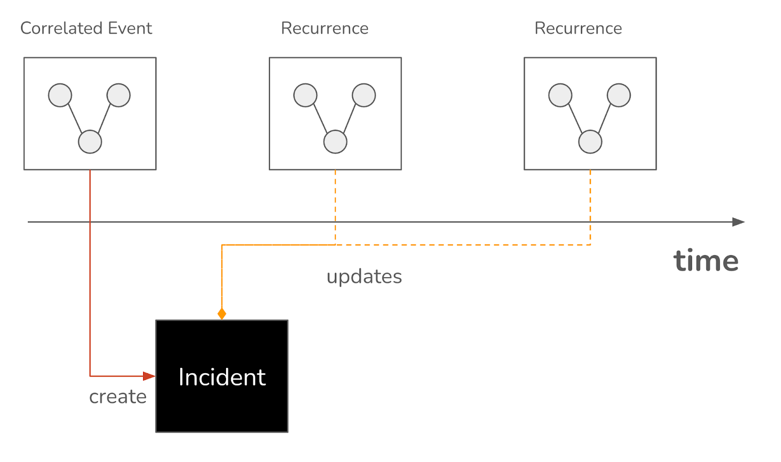 Diagram illustrating how Selector AI tracks the evolving context of an incident over time for better resolution strategies.