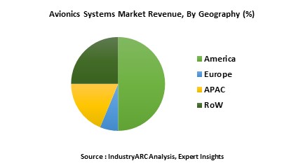 Avionics Systems Market