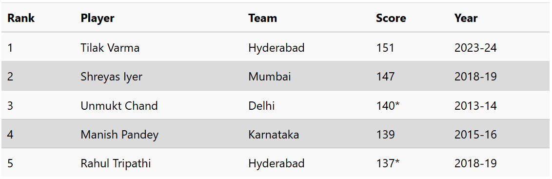 Three Consecutive T20 Centuries