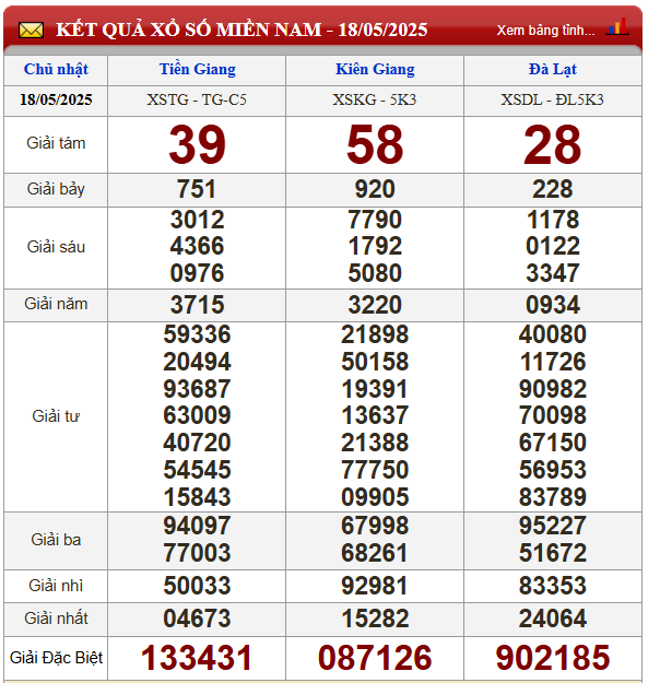 Kết quả xổ số miền Nam ngày 18/05 tại ba đài quay thưởng 